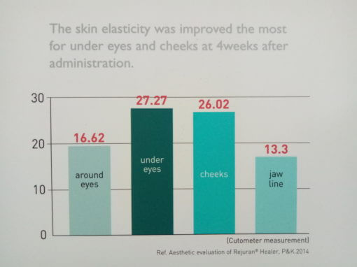 4 weeks after administration graph